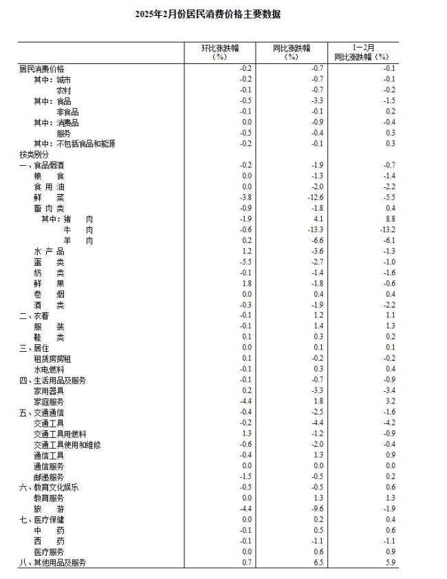 國家統(tǒng)計局：2025年2月份居民消費價格同比下降0.7% 環(huán)比繼續(xù)微降