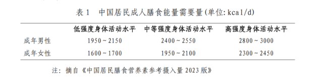 國家版減肥指南來了！權威食譜，細化到地區，全是幹貨→