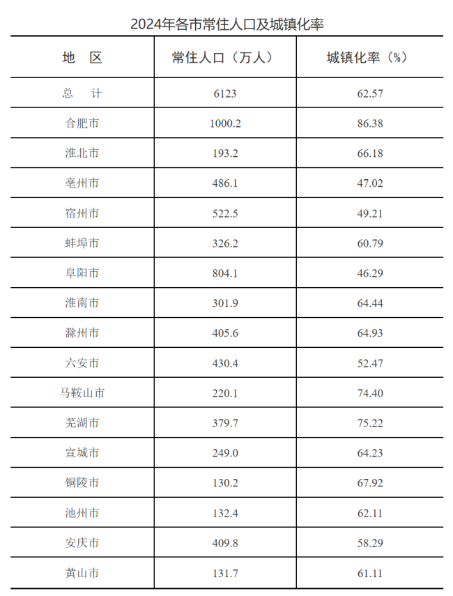 又一個(gè)千萬人口大市誕生了 合肥晉級“雙萬”城市