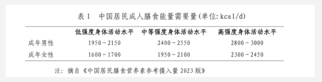 國家版減肥指南來了！權威食譜，細化到地區