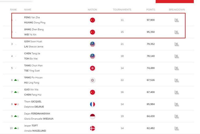 世界羽聯(lián)更新最新排名 國羽男單混雙領(lǐng)跑
