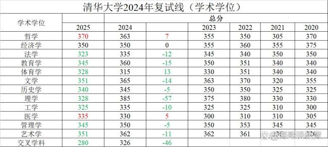 清华公布2025年考研复试线 理学暴跌57分