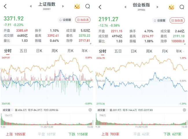 A股尾盤下挫收跌：科技股反彈,，板塊分化明顯