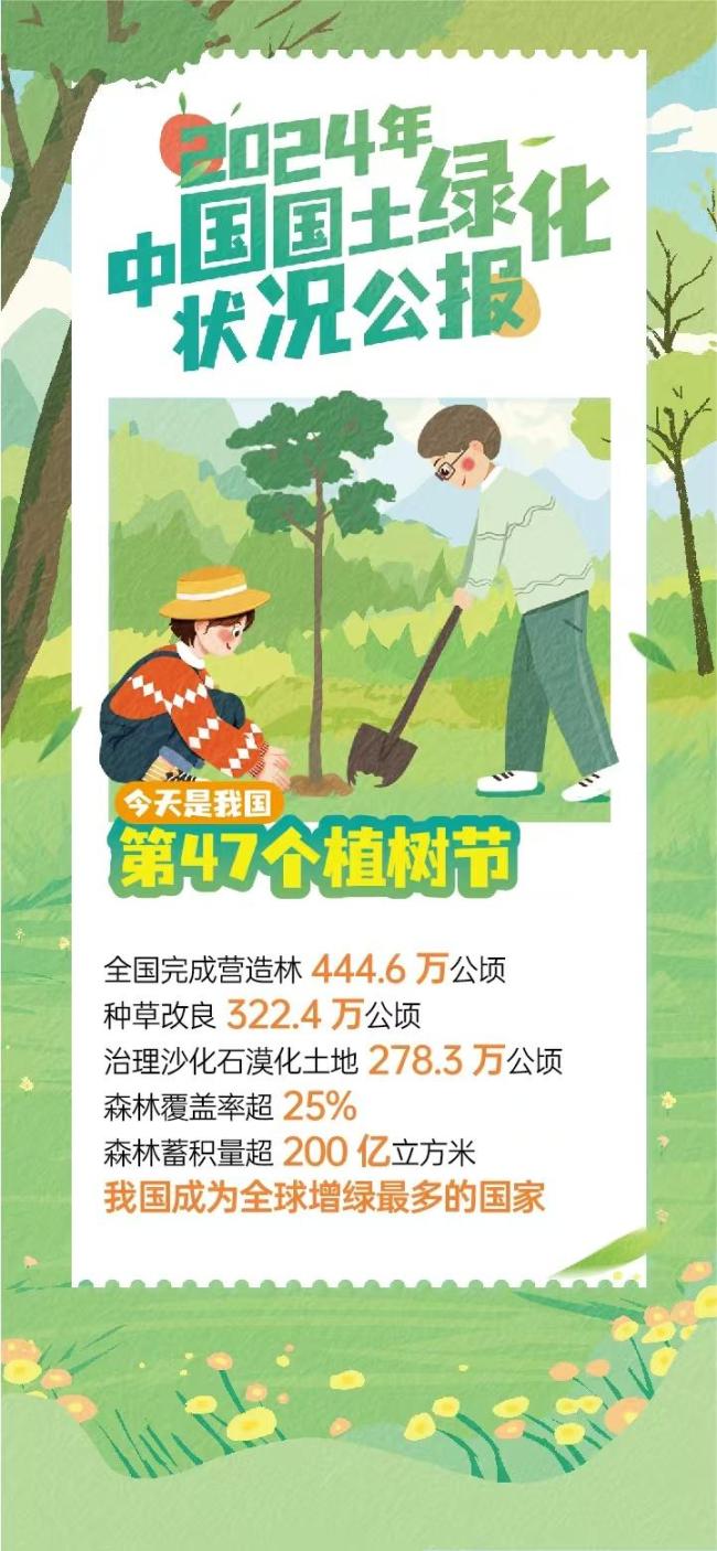 我國國土綠化工作取得新成效 森林覆蓋率超25%