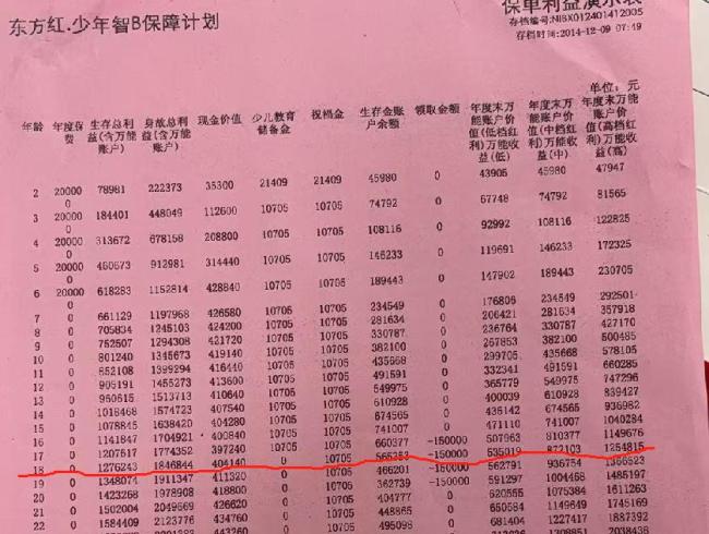 給7歲孫女買(mǎi)保險(xiǎn)要60歲才能全額取出 合同與承諾不符引發(fā)爭(zhēng)議