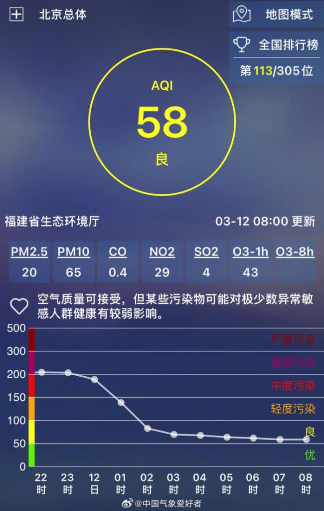 西北沙塵也提前轉(zhuǎn)向東南與北京“擦肩而過” 冷空氣助力北京空氣質(zhì)量顯著改善