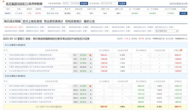 豪賭“末日輪”,？從跌停到漲停，到底誰在炒作東方集團 游資與散戶的博弈