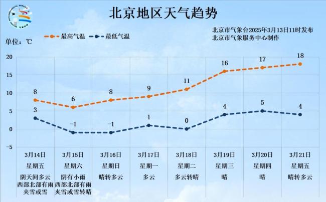 北京明后兩天下雨又降溫,最低溫跌至零度以下