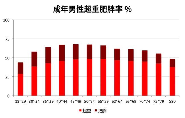 肥胖或增13種癌癥發(fā)病率