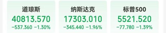 歷史首次 黃金期貨漲至3000美元