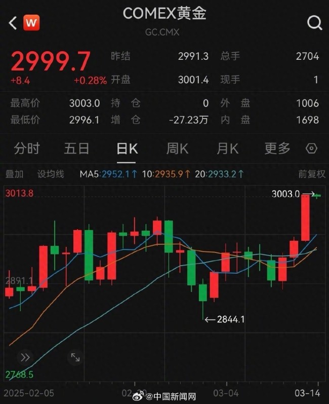 國際金價(jià)首破3000美元