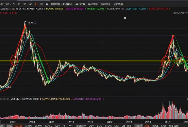 历史上A股突破3400点后如何表现 政策与产业共振驱动