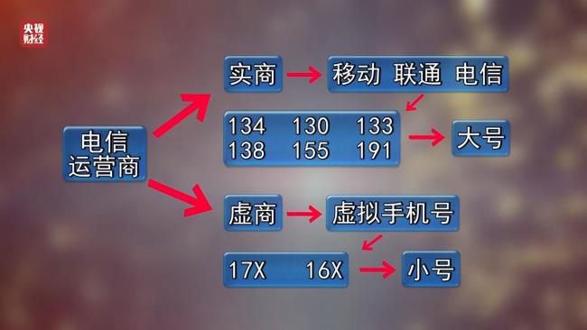 315曝騷擾電話號碼不用實(shí)名認(rèn)證 外呼公司利用“小號”逃避監(jiān)管