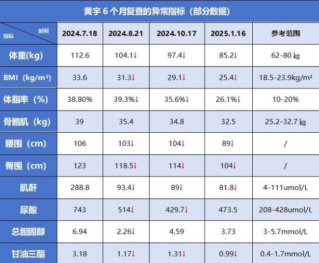 男子一年減138斤當(dāng)上消防員 科學(xué)減重保健康