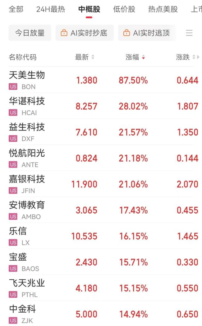 英偉達市值一夜大增1萬億元 科技股領(lǐng)漲美股