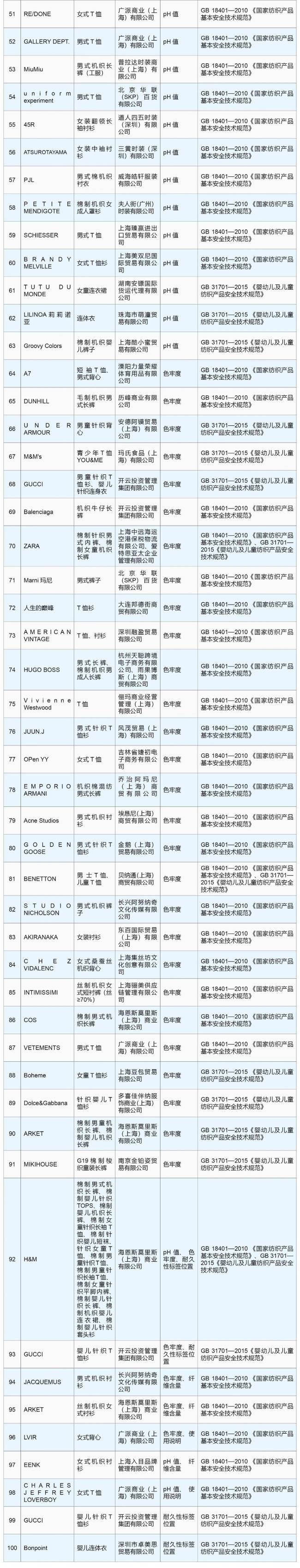 海關(guān)總署通報(bào)100個(gè)典型案例 知名品牌被點(diǎn)名