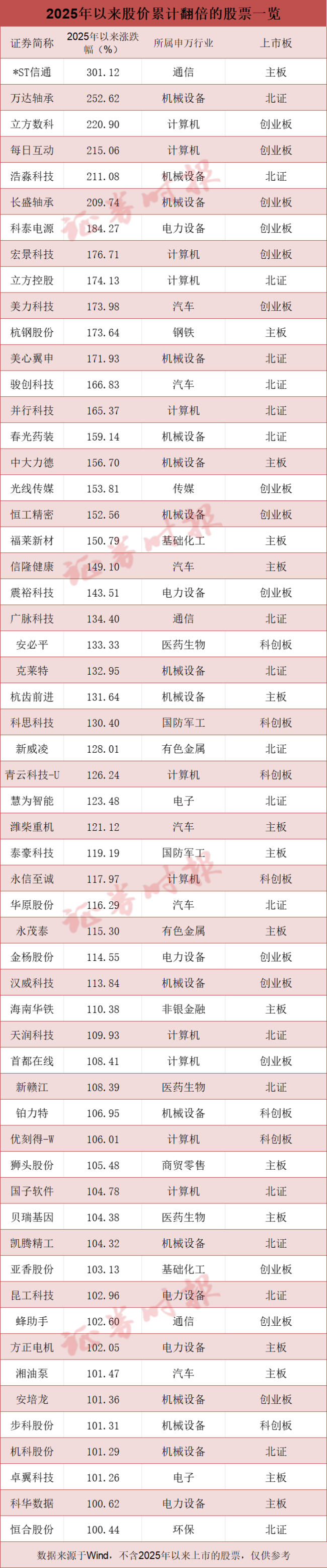 年內(nèi)逾300股創(chuàng)新高 科技股領(lǐng)漲