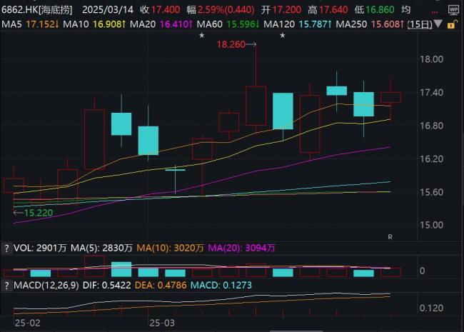 海底撈小便事件損失遠(yuǎn)不止2000萬 消費者信任受重創(chuàng)