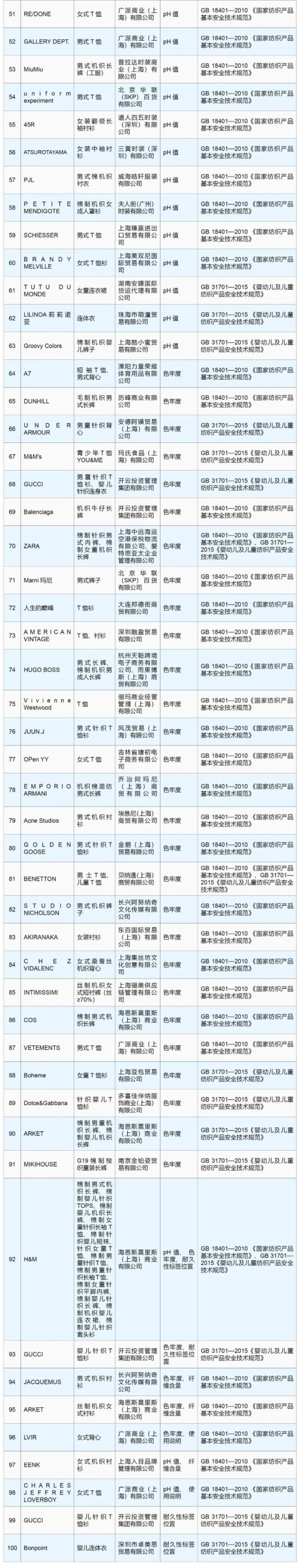 海关通报消费品质量安全不合格情况 知名品牌上榜