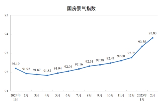 2月一線城市新房價(jià)格環(huán)比繼續(xù)上漲 市場分化持續(xù)