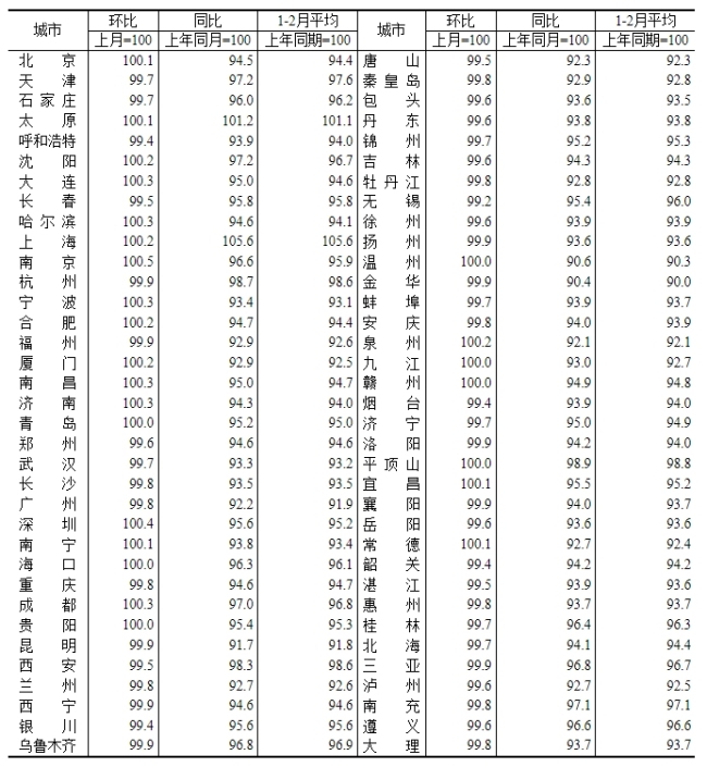 2月70城房價出爐