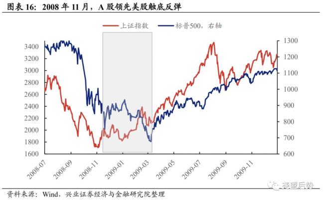 為何A股能走出罕見的獨(dú)立行情 中美經(jīng)濟(jì)周期錯(cuò)位所致