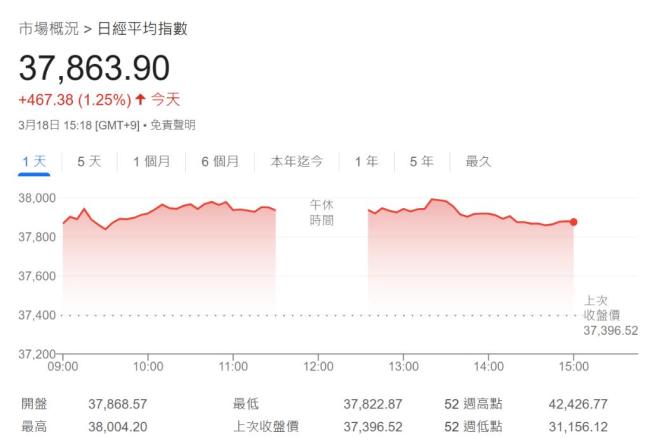 德國今日就歷史性財政方案投票表決 歐股開盤走高,，德債下挫