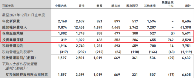 友邦人壽CEO李源祥去年年薪近億元 業(yè)績亮眼薪酬水漲船高