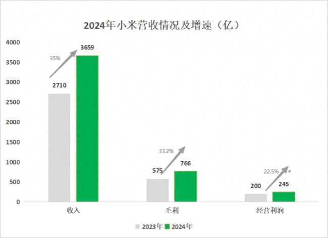 雷軍一年攢了400億