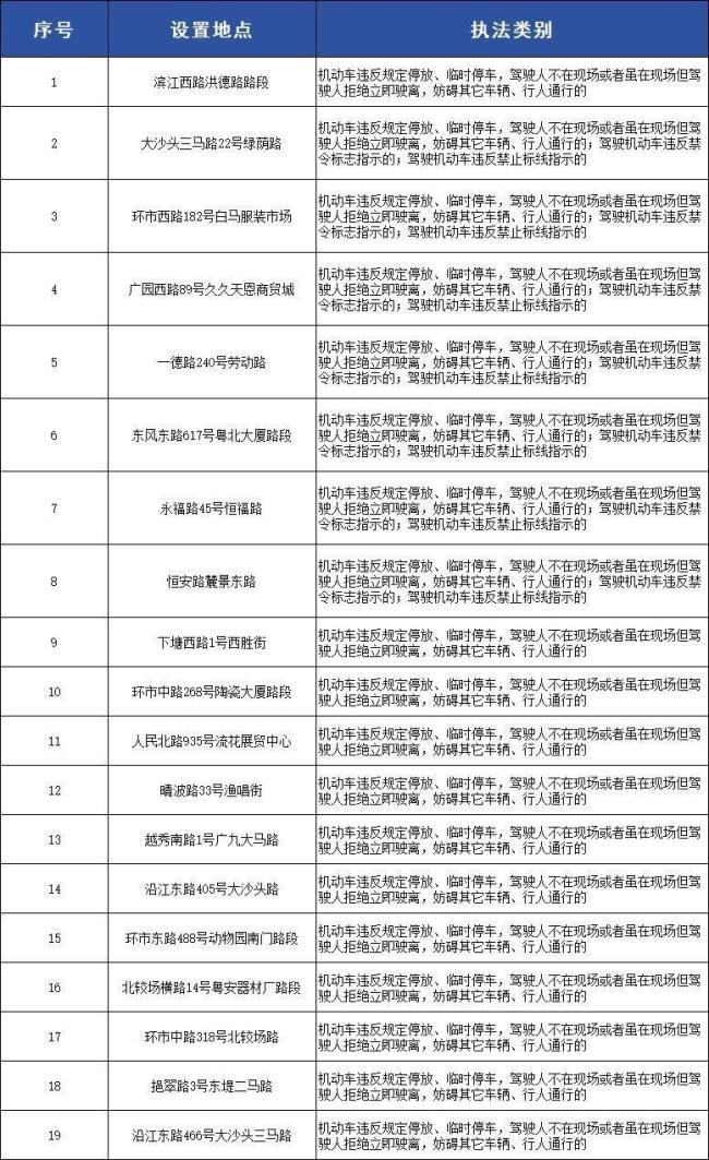 廣州將啟用45套電子警察 加強(qiáng)交通安全管理