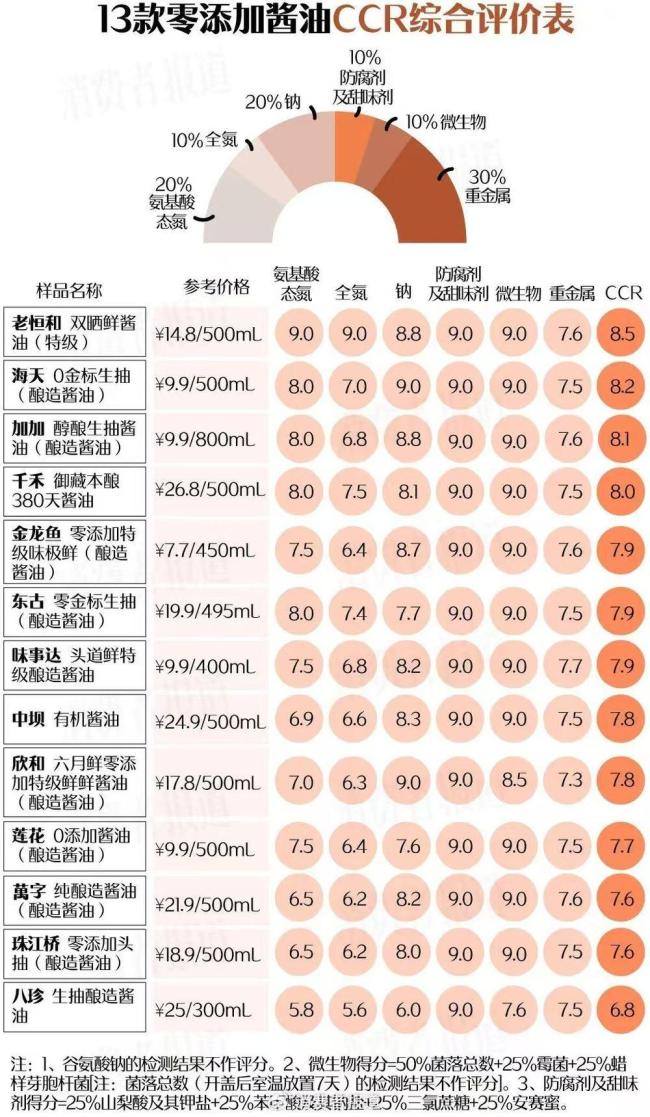 0添加"醬油被查出添加：重金屬污染物仍存疑