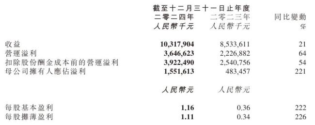 金山软件2024年营收103.18亿元