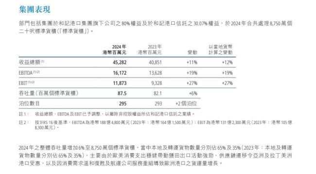 李嘉誠旗下長和公布2024年業(yè)績 營收增長利潤下滑