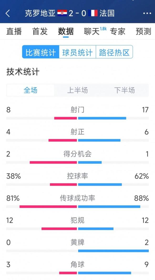 克羅地亞2比0法國 數(shù)據(jù)對比揭曉勝負關鍵