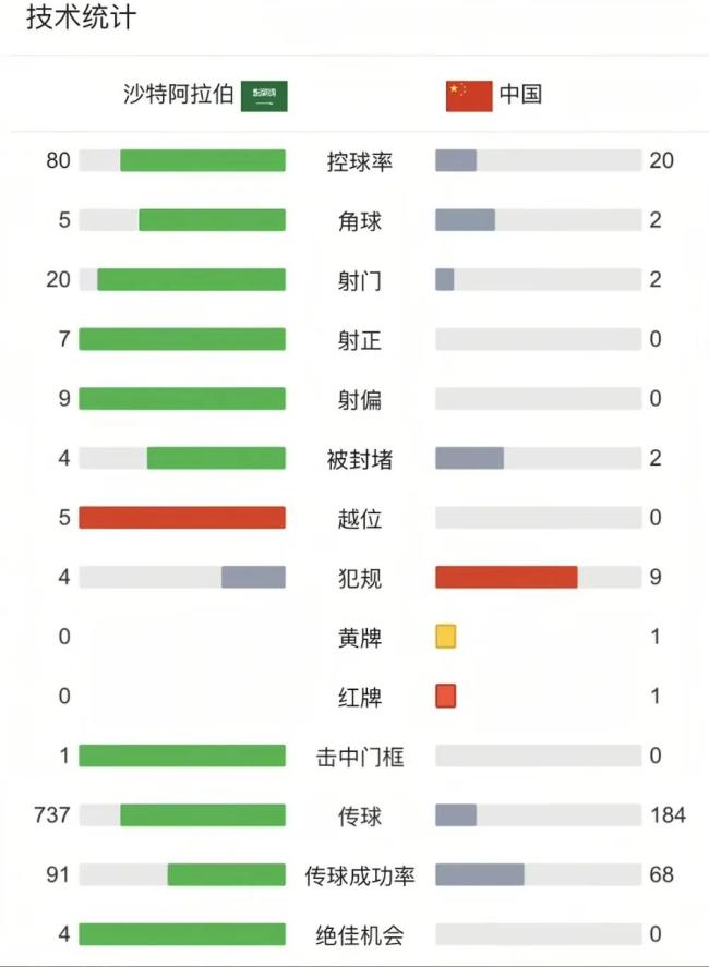   沙特隊(duì)狀態(tài)如此之差,，沒(méi)能拿分實(shí)在可惜！