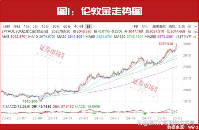 再創(chuàng)新高！黃金還能買嗎,？