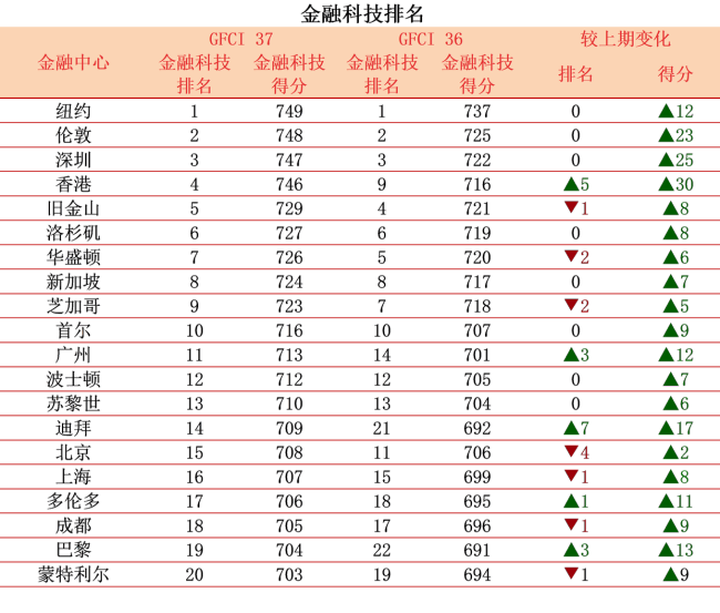 全球金融中心排名出爐,，香港、上海,、深圳入圍前十,，杭州排名飆升 亞洲城市中升幅最大