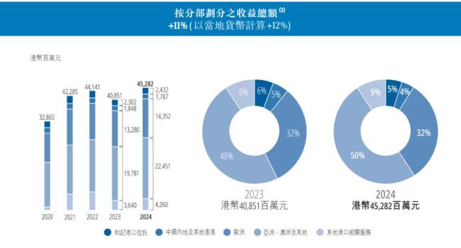 李嘉誠旗下長和公布2024年業(yè)績：全球53個港口貢獻453億港元收入,，營收增長3.3%