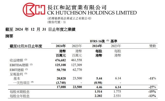 李嘉誠旗下長和公布2024年業(yè)績：全球53個港口貢獻453億港元收入