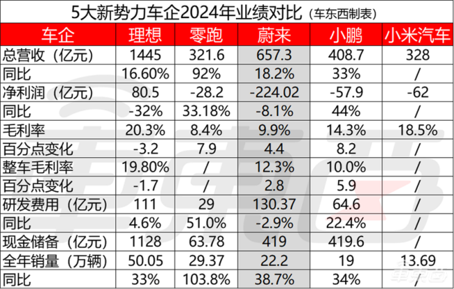 蔚來(lái)巨虧224億 李斌解釋了1小時(shí) 降本增效成關(guān)鍵