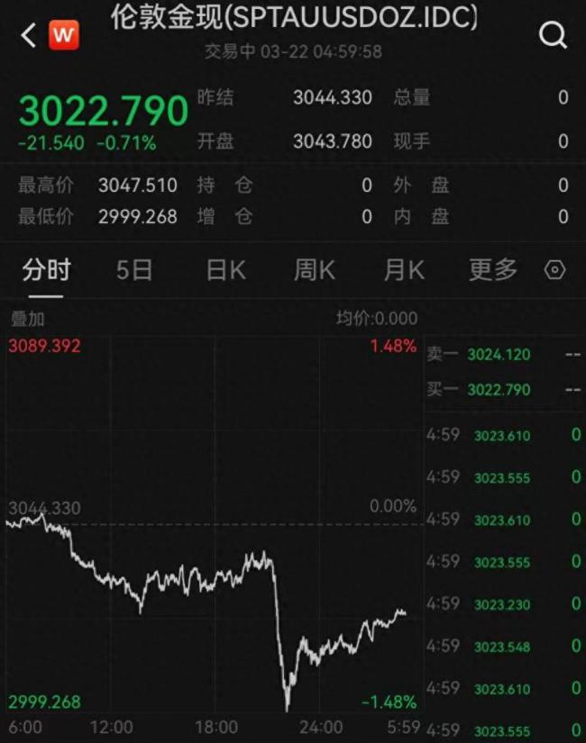 女生攒77万元黄金23天增值11万元