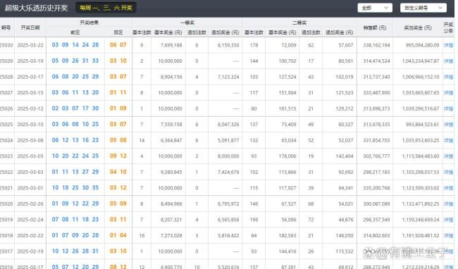 大樂透開9注769萬 追加6注615萬 獎金池分配較分散