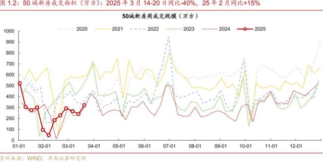 二手房成交降温 增幅收窄趋势显现