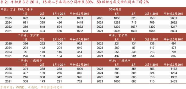 二手房成交降溫 增幅收窄趨勢顯現(xiàn)