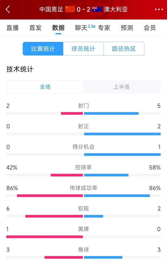 國足半場0比2澳大利亞