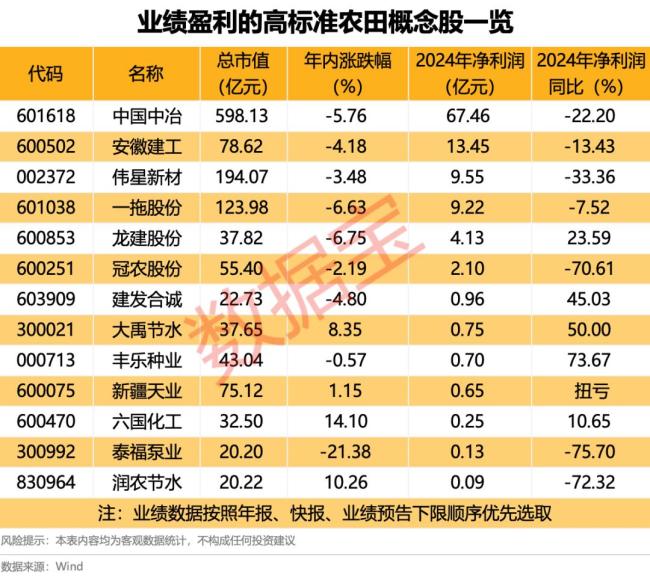 一季度扣非净利暴增21倍！重磅文献发布，超2000亿元商场要升起 高尺度农田建树加快