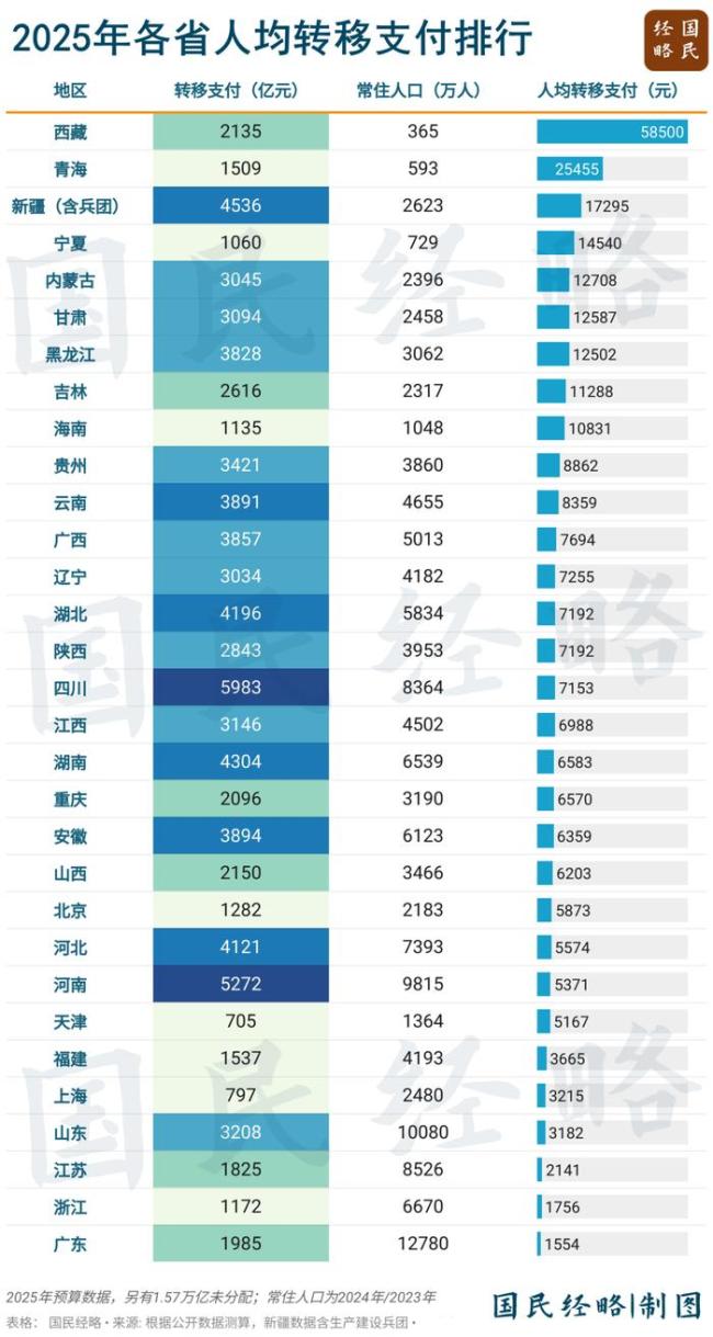 10万亿中央转念支付白虎 a片，齐被谁拿走了？流向西部中部东北