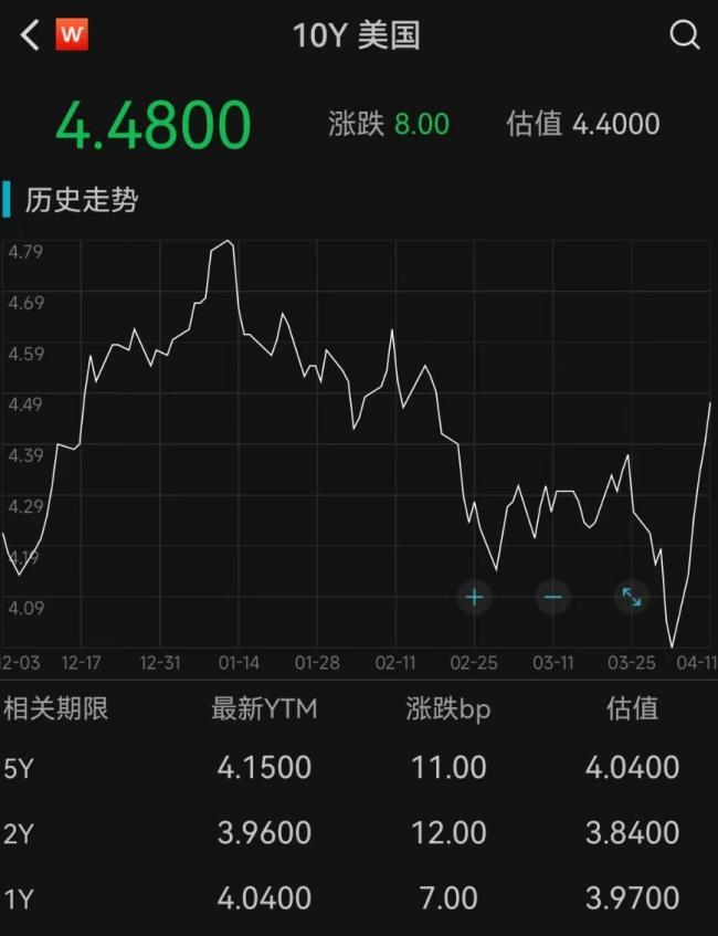 美联储紧急发声：必要时帮助稳定市场，美股反弹金价创新高