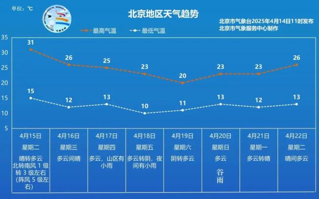 北京市破除大风黄色预警！明日最高温31℃ 最新天气预告