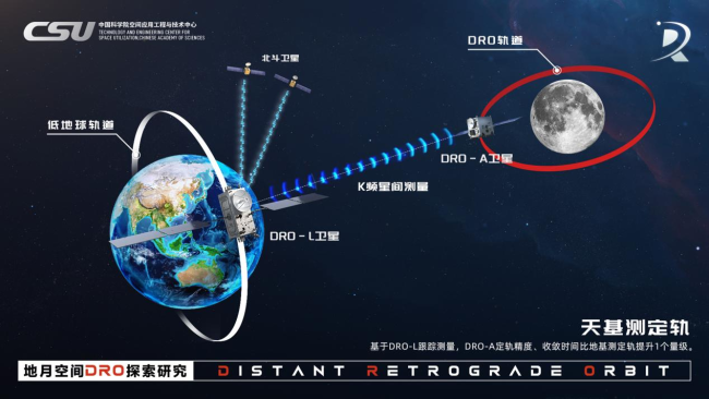 国际首个！我国成功构建地月空间三星星座